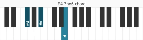 Piano voicing of chord F# 7no5